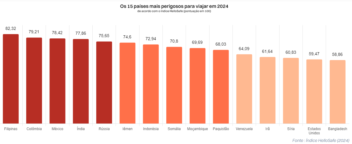 Os 15 países mais perigosos para viajar em 2024